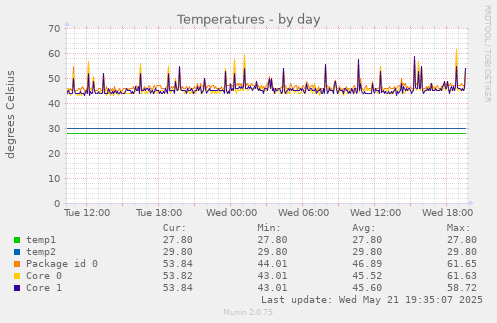 Temperatures