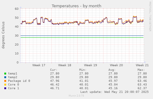 Temperatures