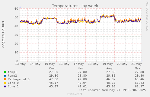 Temperatures