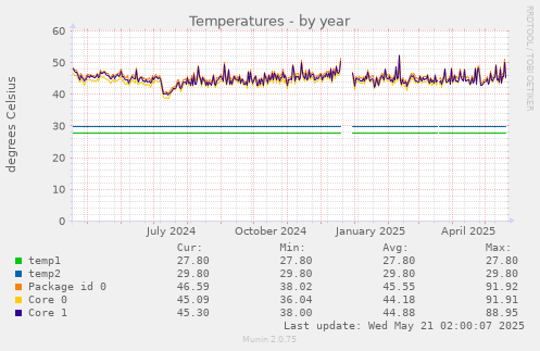 Temperatures