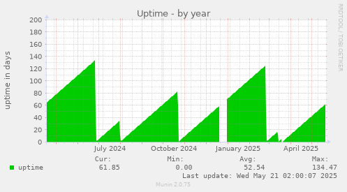 Uptime