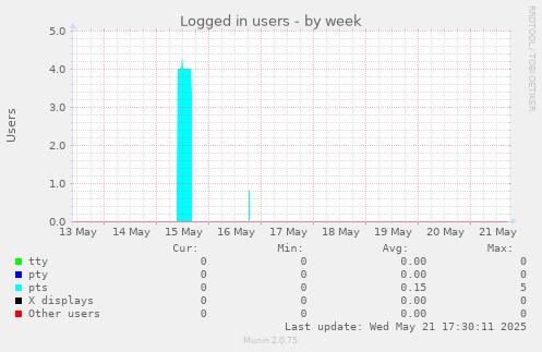Logged in users