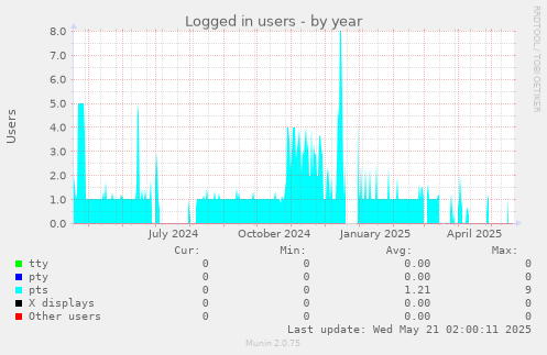 Logged in users