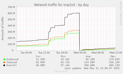 Network traffic for enp2s0