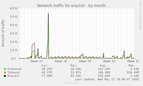 Network traffic for enp2s0
