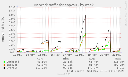 Network traffic for enp2s0