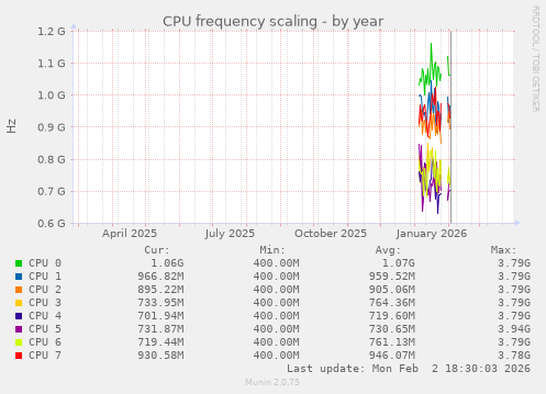 CPU frequency scaling