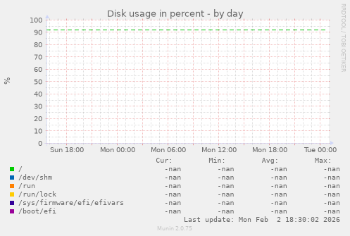 Disk usage in percent