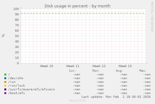 Disk usage in percent