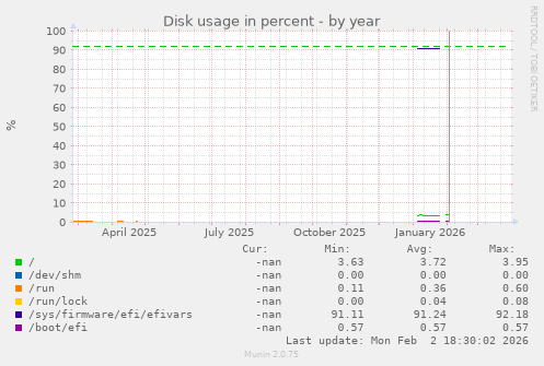Disk usage in percent