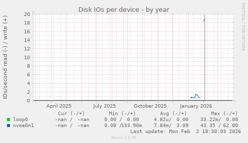 Disk IOs per device