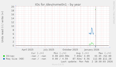 IOs for /dev/nvme0n1