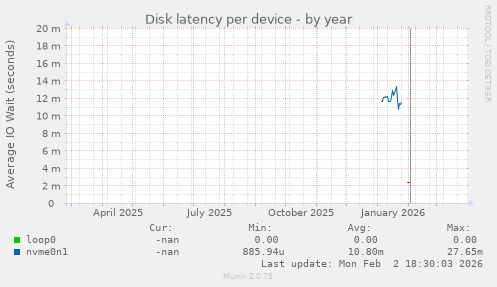 Disk latency per device