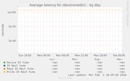 Average latency for /dev/nvme0n1