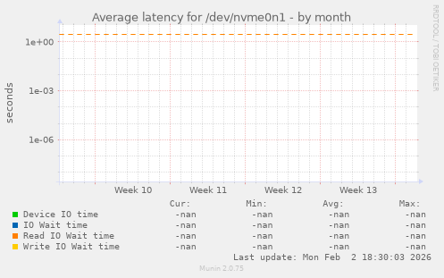 Average latency for /dev/nvme0n1