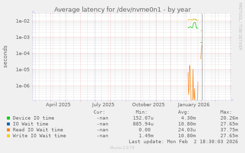 Average latency for /dev/nvme0n1