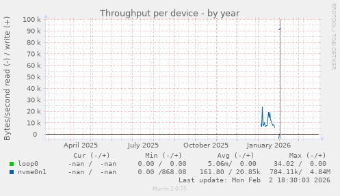 Throughput per device