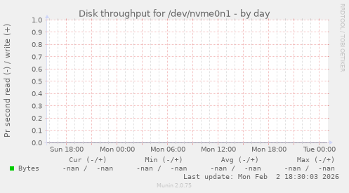 Disk throughput for /dev/nvme0n1
