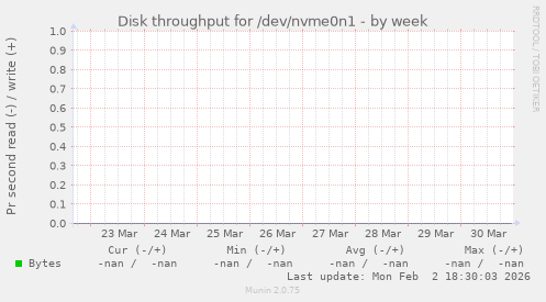 Disk throughput for /dev/nvme0n1