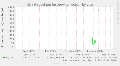 Disk throughput for /dev/nvme0n1