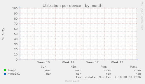 Utilization per device