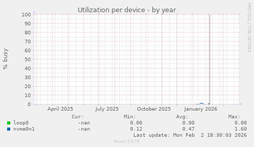 Utilization per device