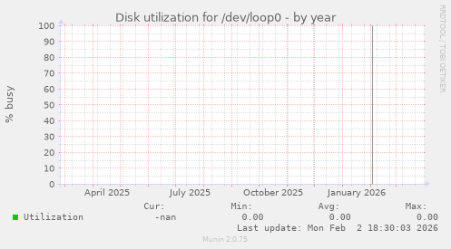 Disk utilization for /dev/loop0