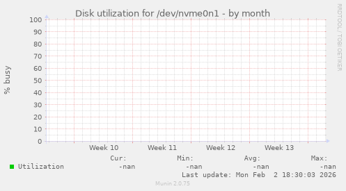 Disk utilization for /dev/nvme0n1