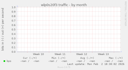 wlp0s20f3 traffic