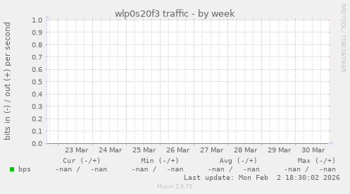 wlp0s20f3 traffic