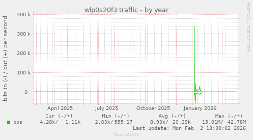 wlp0s20f3 traffic