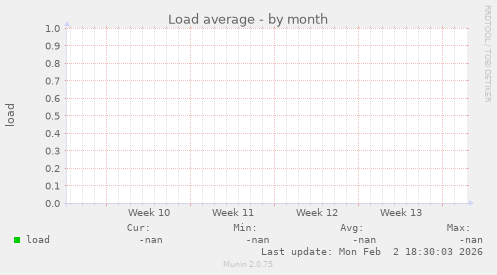 Load average