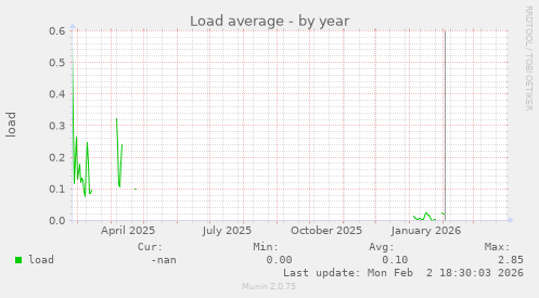 Load average