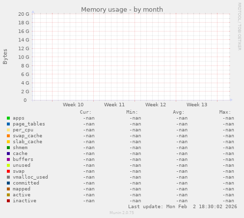 Memory usage