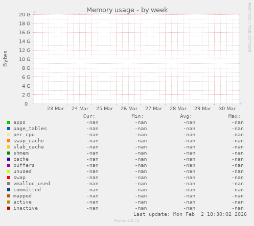 Memory usage