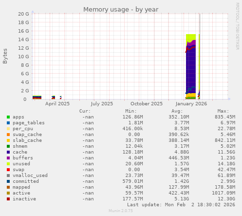 Memory usage