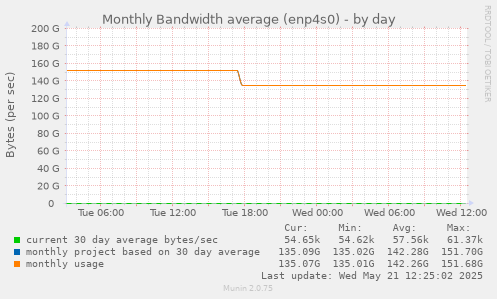 Monthly Bandwidth average (enp4s0)