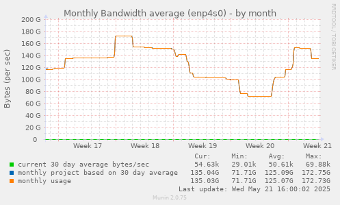 Monthly Bandwidth average (enp4s0)
