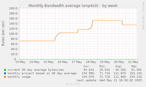Monthly Bandwidth average (enp4s0)