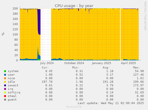 CPU usage