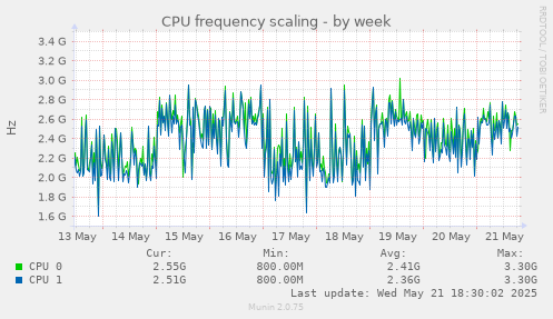 CPU frequency scaling