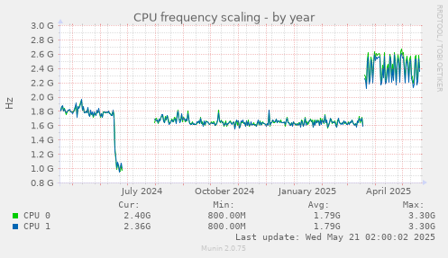 CPU frequency scaling