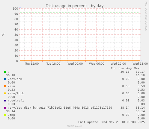 Disk usage in percent