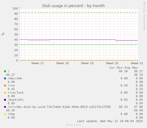 Disk usage in percent