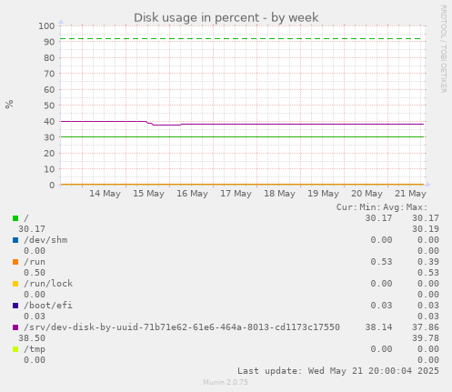 Disk usage in percent