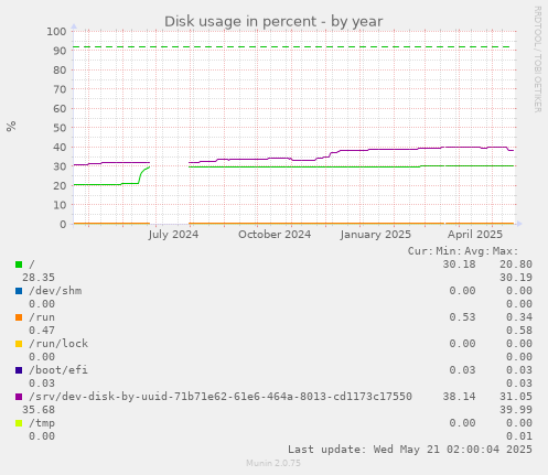 Disk usage in percent