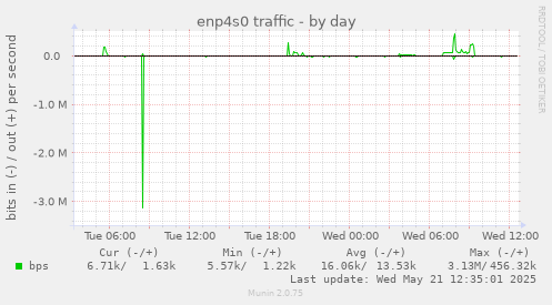 enp4s0 traffic