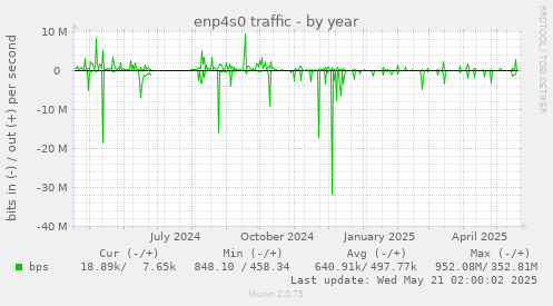 enp4s0 traffic