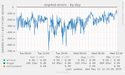 enp4s0 errors