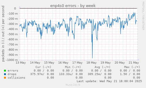 enp4s0 errors